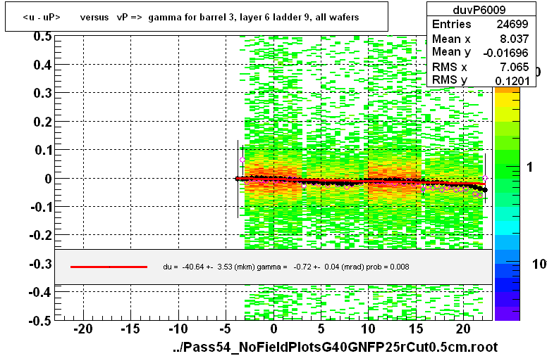 <u - uP>       versus   vP =>  gamma for barrel 3, layer 6 ladder 9, all wafers