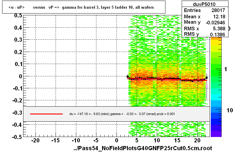 <u - uP>       versus   vP =>  gamma for barrel 3, layer 5 ladder 10, all wafers