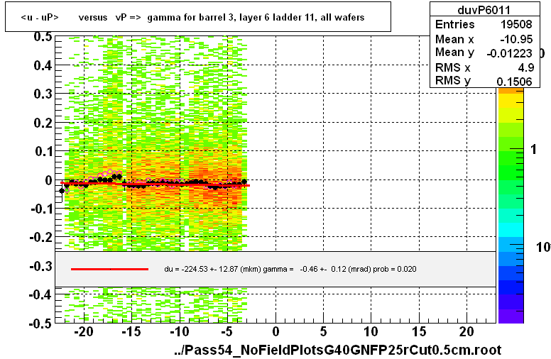 <u - uP>       versus   vP =>  gamma for barrel 3, layer 6 ladder 11, all wafers