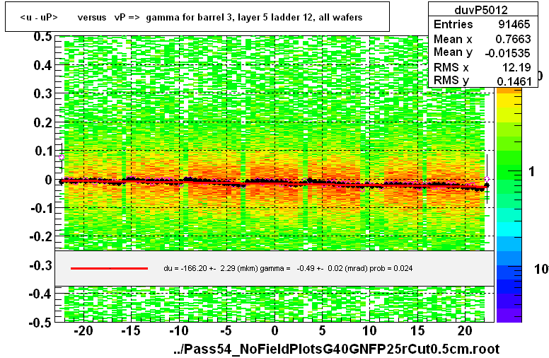 <u - uP>       versus   vP =>  gamma for barrel 3, layer 5 ladder 12, all wafers