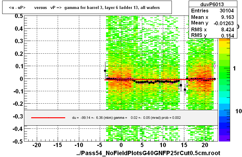 <u - uP>       versus   vP =>  gamma for barrel 3, layer 6 ladder 13, all wafers