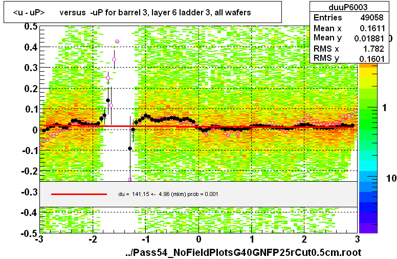 <u - uP>       versus  -uP for barrel 3, layer 6 ladder 3, all wafers