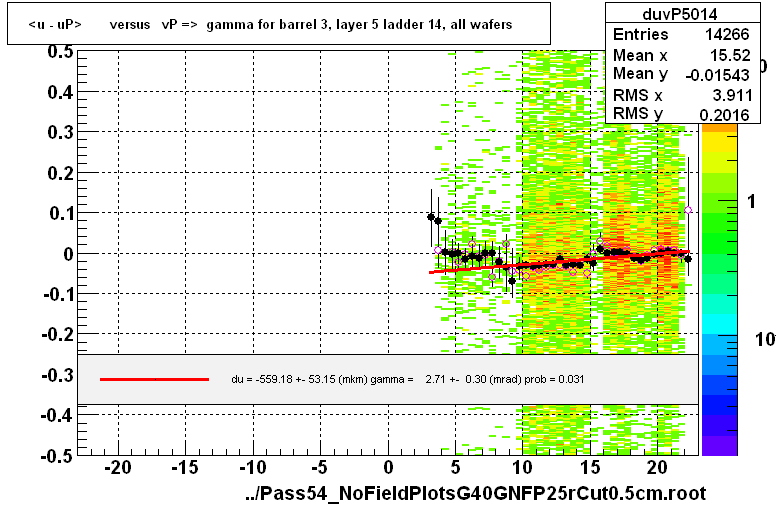 <u - uP>       versus   vP =>  gamma for barrel 3, layer 5 ladder 14, all wafers