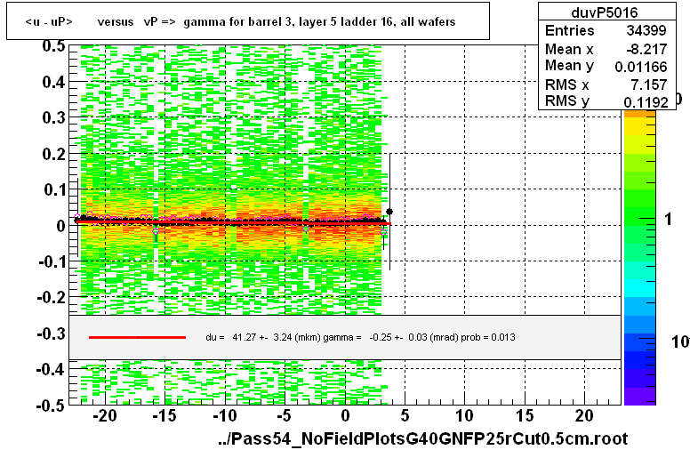 <u - uP>       versus   vP =>  gamma for barrel 3, layer 5 ladder 16, all wafers