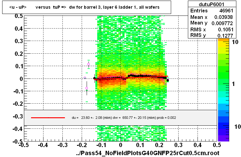 <u - uP>       versus  tuP =>  dw for barrel 3, layer 6 ladder 1, all wafers