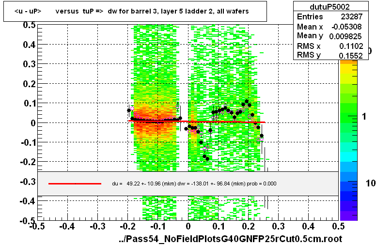 <u - uP>       versus  tuP =>  dw for barrel 3, layer 5 ladder 2, all wafers