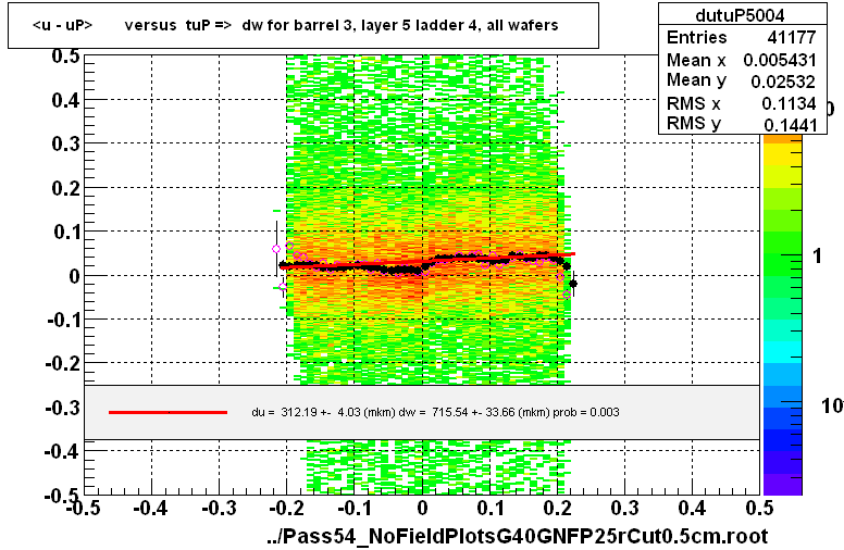 <u - uP>       versus  tuP =>  dw for barrel 3, layer 5 ladder 4, all wafers