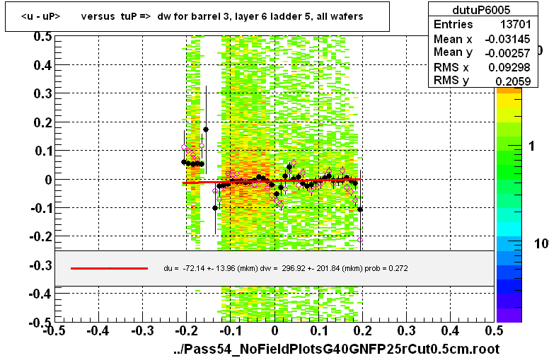 <u - uP>       versus  tuP =>  dw for barrel 3, layer 6 ladder 5, all wafers