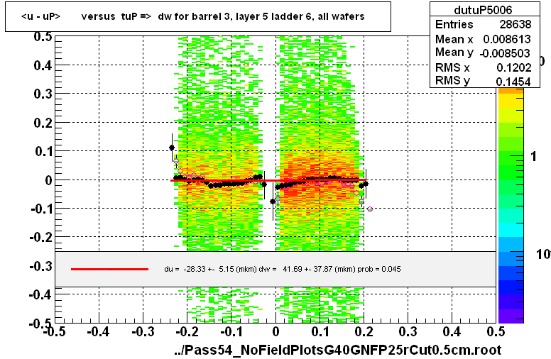 <u - uP>       versus  tuP =>  dw for barrel 3, layer 5 ladder 6, all wafers