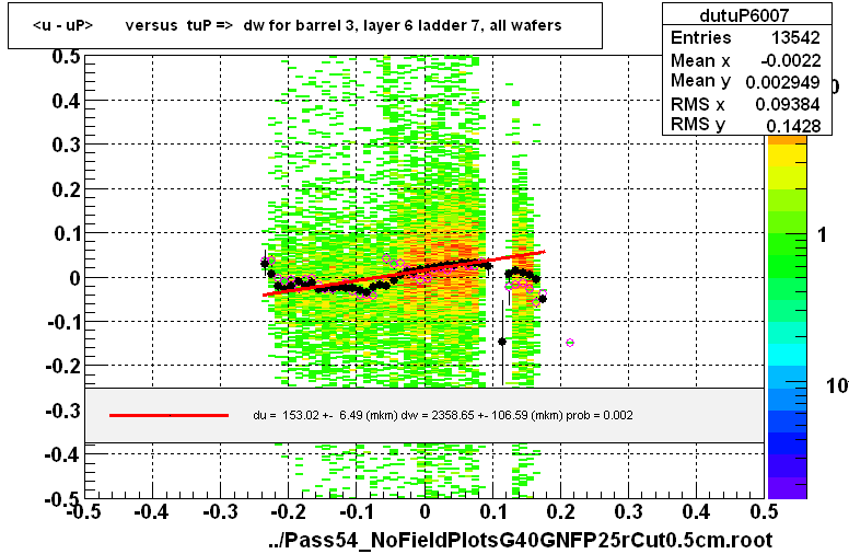 <u - uP>       versus  tuP =>  dw for barrel 3, layer 6 ladder 7, all wafers