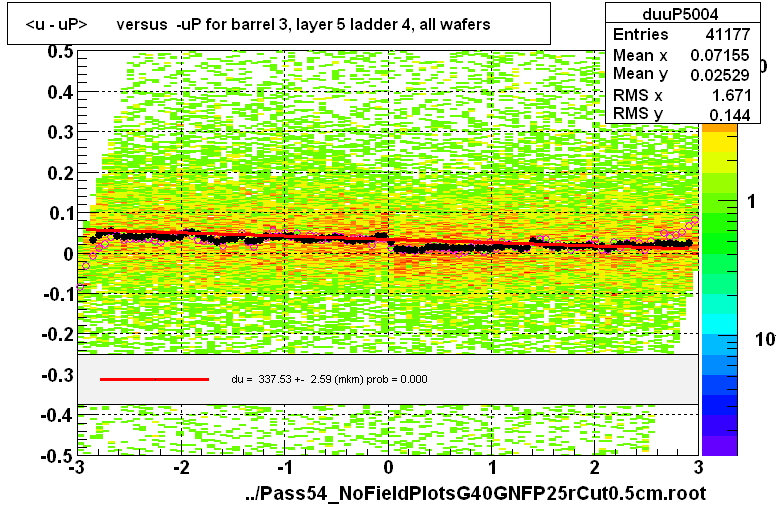 <u - uP>       versus  -uP for barrel 3, layer 5 ladder 4, all wafers