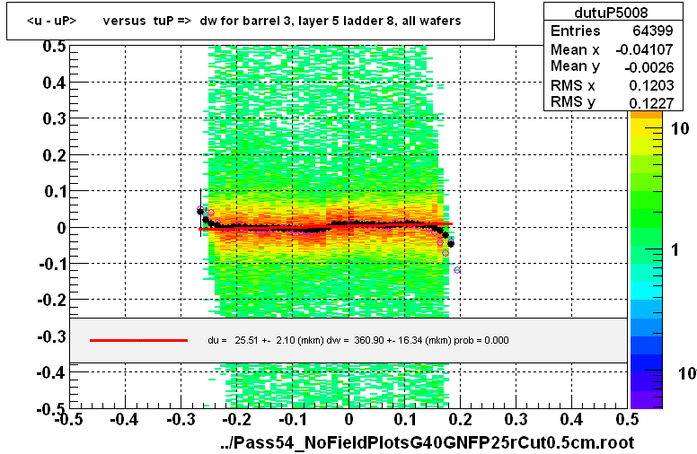 <u - uP>       versus  tuP =>  dw for barrel 3, layer 5 ladder 8, all wafers