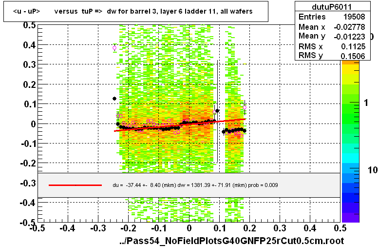 <u - uP>       versus  tuP =>  dw for barrel 3, layer 6 ladder 11, all wafers