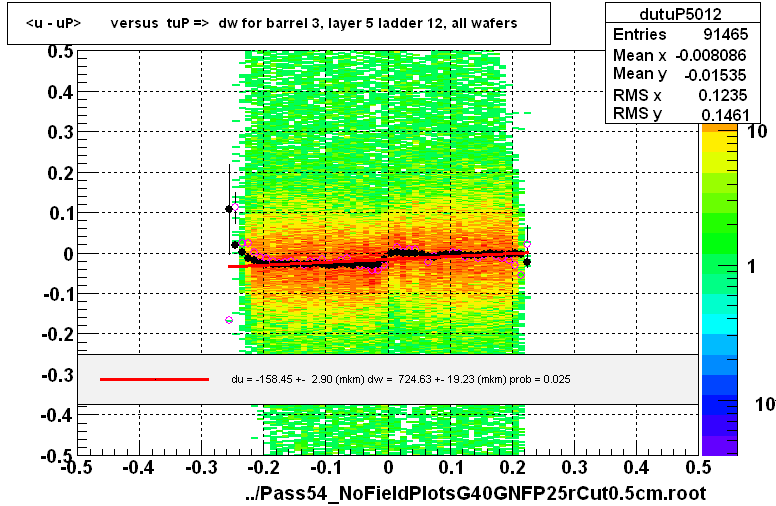 <u - uP>       versus  tuP =>  dw for barrel 3, layer 5 ladder 12, all wafers