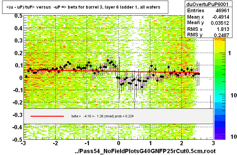 <(u - uP)/tuP> versus  -uP => beta for barrel 3, layer 6 ladder 1, all wafers