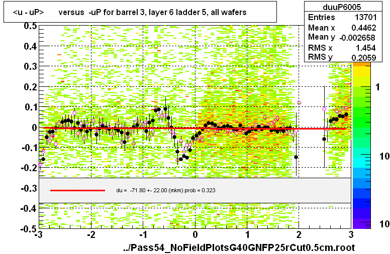 <u - uP>       versus  -uP for barrel 3, layer 6 ladder 5, all wafers