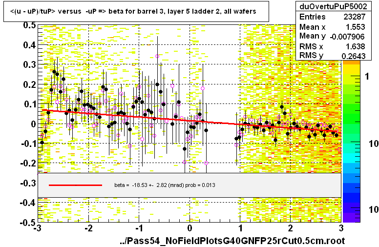 <(u - uP)/tuP> versus  -uP => beta for barrel 3, layer 5 ladder 2, all wafers