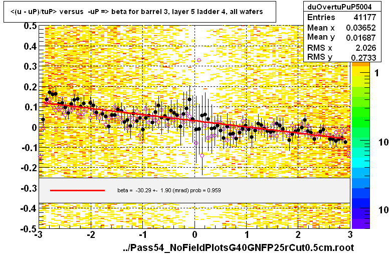 <(u - uP)/tuP> versus  -uP => beta for barrel 3, layer 5 ladder 4, all wafers