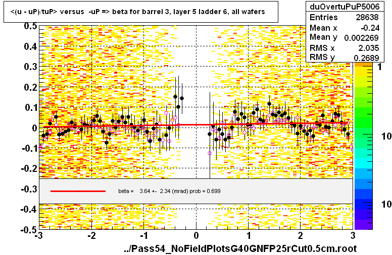 <(u - uP)/tuP> versus  -uP => beta for barrel 3, layer 5 ladder 6, all wafers