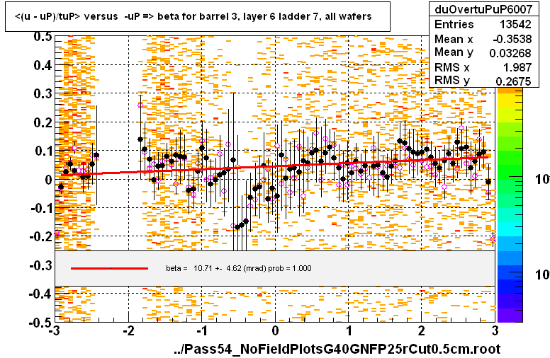 <(u - uP)/tuP> versus  -uP => beta for barrel 3, layer 6 ladder 7, all wafers