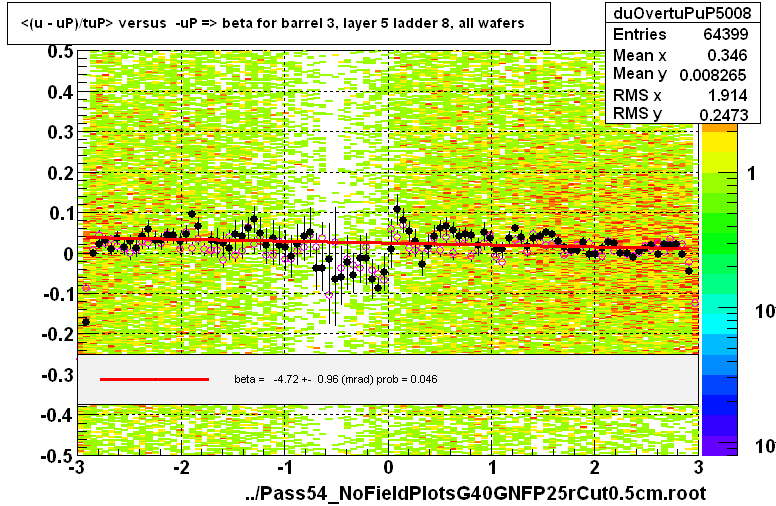 <(u - uP)/tuP> versus  -uP => beta for barrel 3, layer 5 ladder 8, all wafers