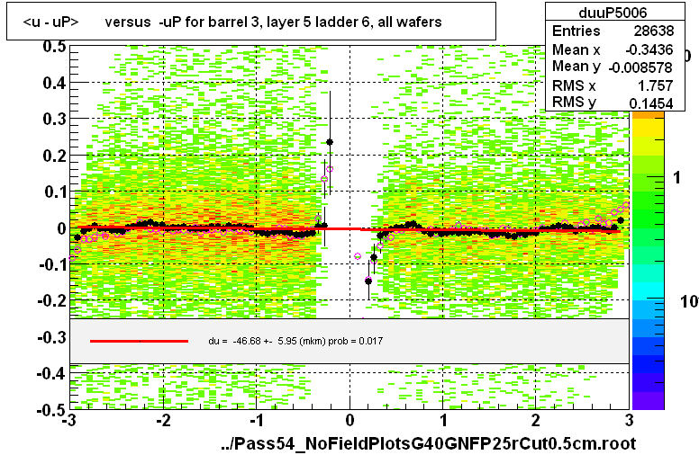 <u - uP>       versus  -uP for barrel 3, layer 5 ladder 6, all wafers