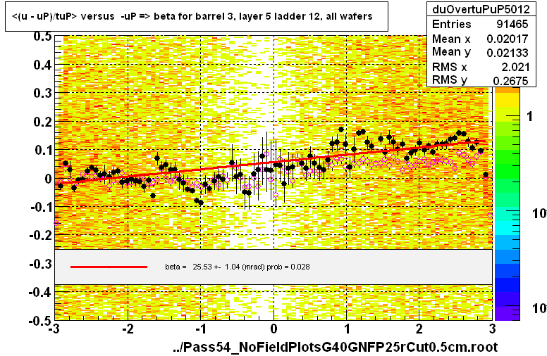 <(u - uP)/tuP> versus  -uP => beta for barrel 3, layer 5 ladder 12, all wafers