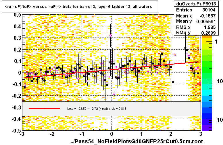 <(u - uP)/tuP> versus  -uP => beta for barrel 3, layer 6 ladder 13, all wafers