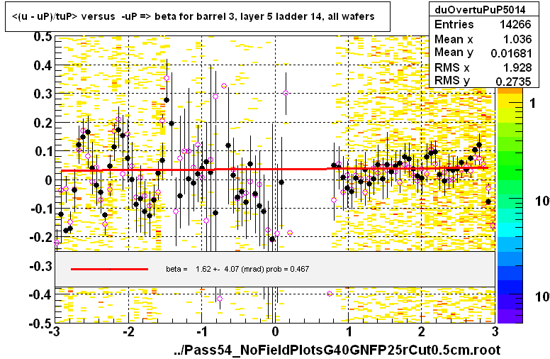 <(u - uP)/tuP> versus  -uP => beta for barrel 3, layer 5 ladder 14, all wafers