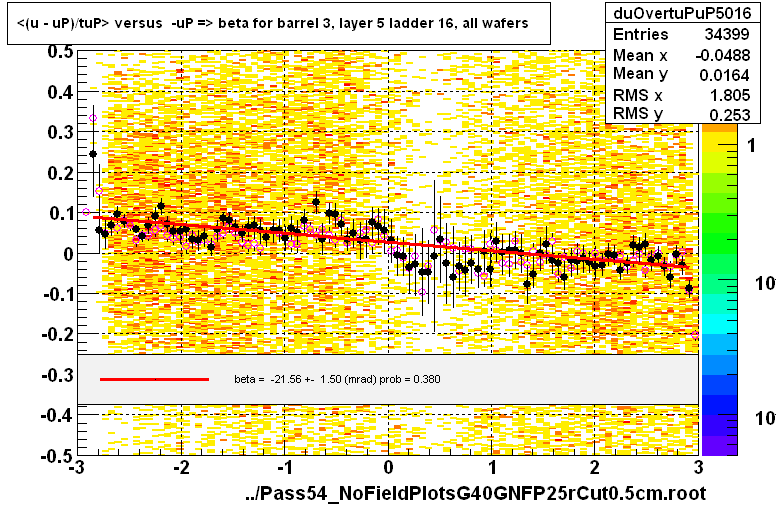 <(u - uP)/tuP> versus  -uP => beta for barrel 3, layer 5 ladder 16, all wafers