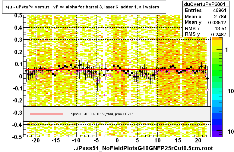 <(u - uP)/tuP> versus   vP => alpha for barrel 3, layer 6 ladder 1, all wafers