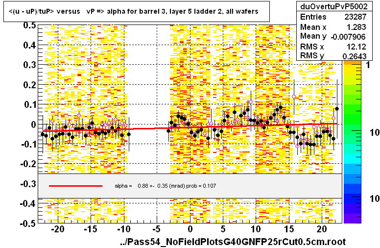 <(u - uP)/tuP> versus   vP => alpha for barrel 3, layer 5 ladder 2, all wafers