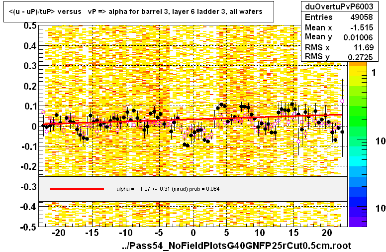 <(u - uP)/tuP> versus   vP => alpha for barrel 3, layer 6 ladder 3, all wafers