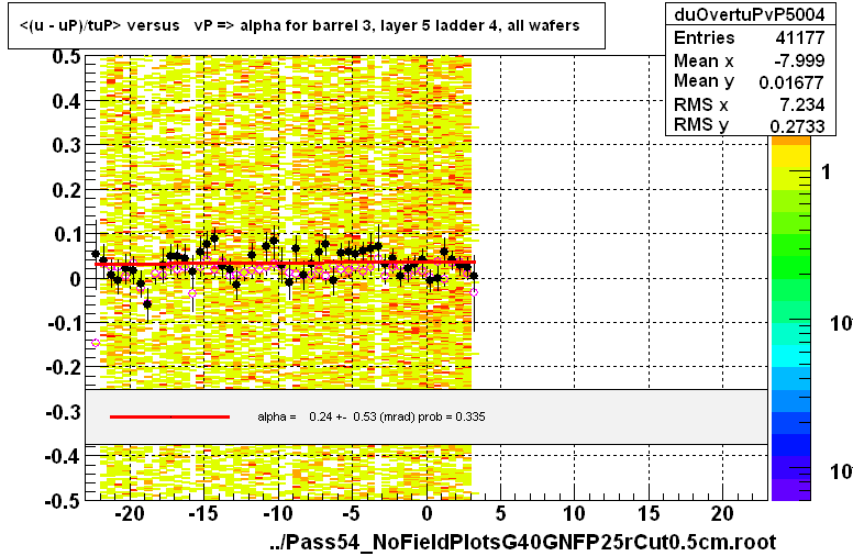 <(u - uP)/tuP> versus   vP => alpha for barrel 3, layer 5 ladder 4, all wafers