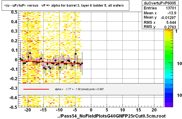 <(u - uP)/tuP> versus   vP => alpha for barrel 3, layer 6 ladder 5, all wafers