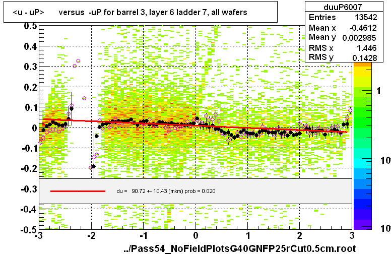 <u - uP>       versus  -uP for barrel 3, layer 6 ladder 7, all wafers