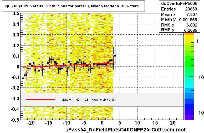 <(u - uP)/tuP> versus   vP => alpha for barrel 3, layer 5 ladder 6, all wafers