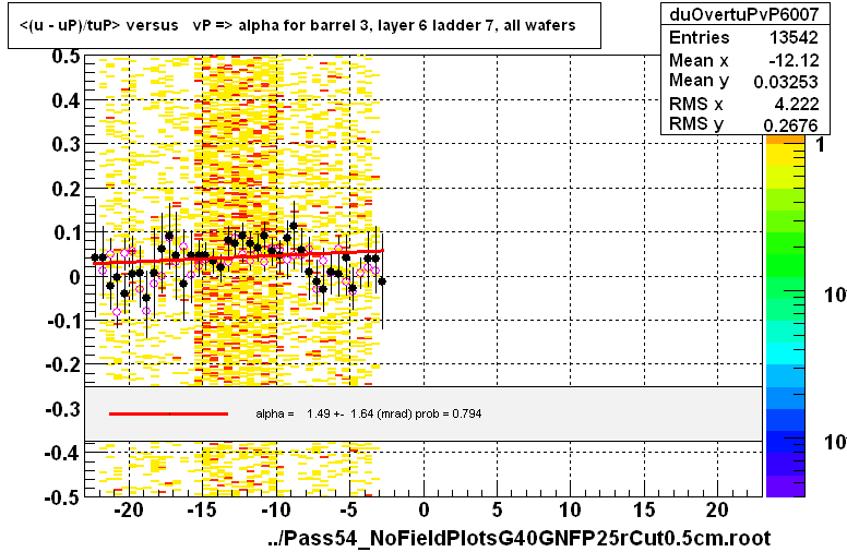 <(u - uP)/tuP> versus   vP => alpha for barrel 3, layer 6 ladder 7, all wafers