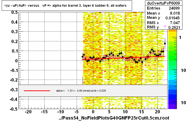 <(u - uP)/tuP> versus   vP => alpha for barrel 3, layer 6 ladder 9, all wafers