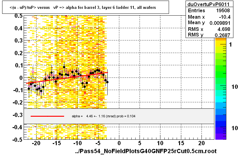 <(u - uP)/tuP> versus   vP => alpha for barrel 3, layer 6 ladder 11, all wafers