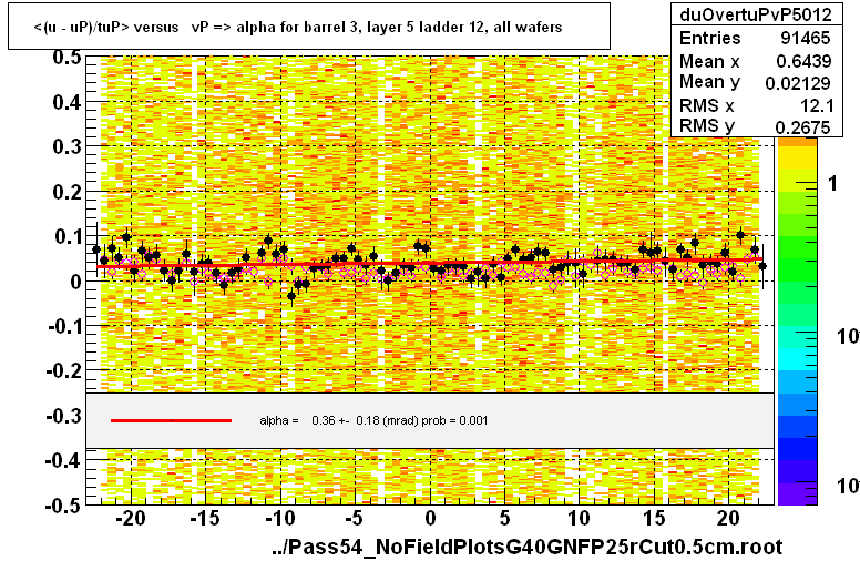 <(u - uP)/tuP> versus   vP => alpha for barrel 3, layer 5 ladder 12, all wafers