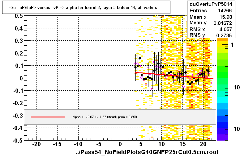 <(u - uP)/tuP> versus   vP => alpha for barrel 3, layer 5 ladder 14, all wafers