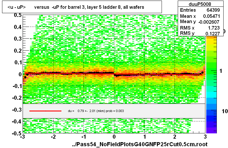 <u - uP>       versus  -uP for barrel 3, layer 5 ladder 8, all wafers