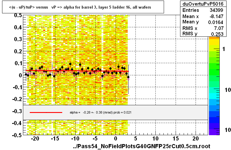 <(u - uP)/tuP> versus   vP => alpha for barrel 3, layer 5 ladder 16, all wafers