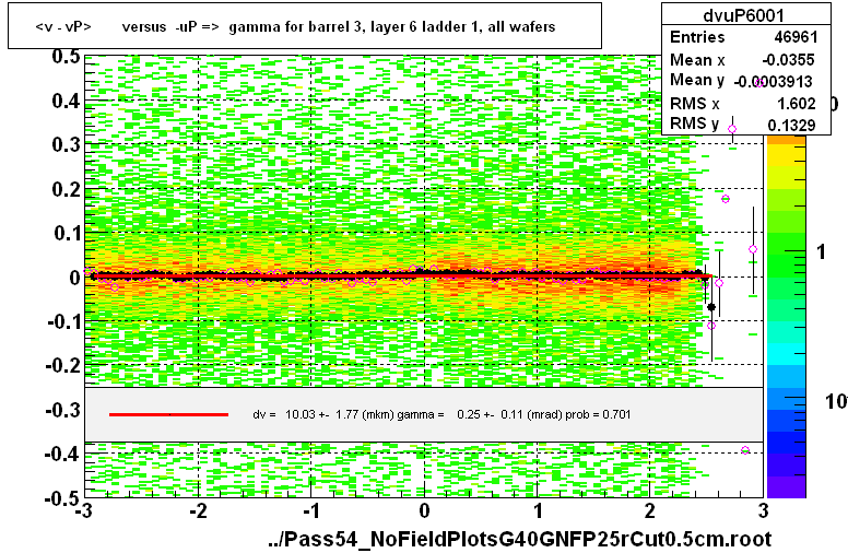 <v - vP>       versus  -uP =>  gamma for barrel 3, layer 6 ladder 1, all wafers