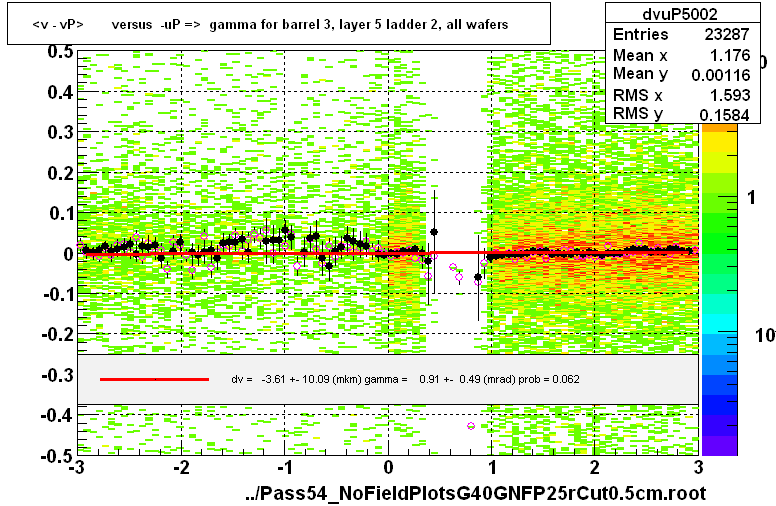 <v - vP>       versus  -uP =>  gamma for barrel 3, layer 5 ladder 2, all wafers