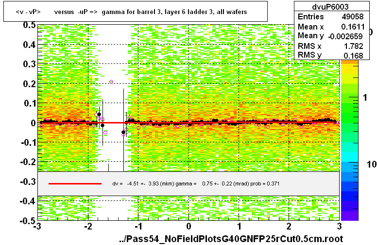 <v - vP>       versus  -uP =>  gamma for barrel 3, layer 6 ladder 3, all wafers