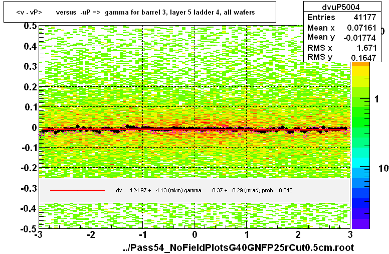 <v - vP>       versus  -uP =>  gamma for barrel 3, layer 5 ladder 4, all wafers