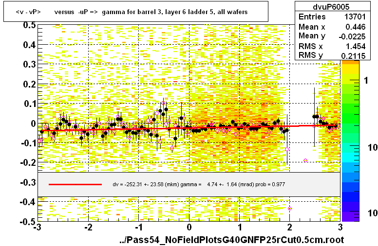 <v - vP>       versus  -uP =>  gamma for barrel 3, layer 6 ladder 5, all wafers