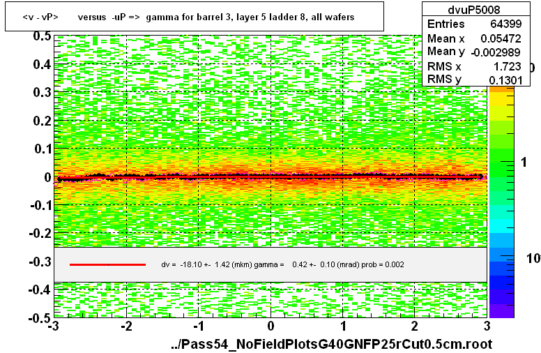 <v - vP>       versus  -uP =>  gamma for barrel 3, layer 5 ladder 8, all wafers